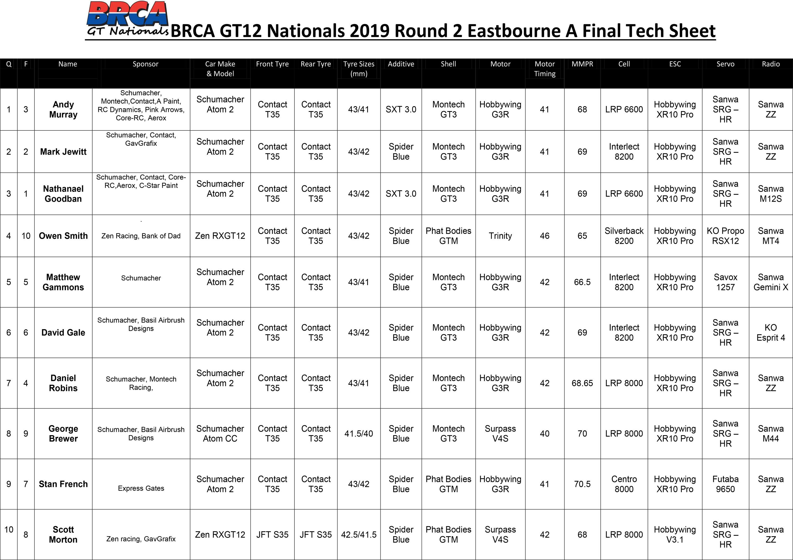 BRCA GT Tech Sheet Template Eastbourne R2