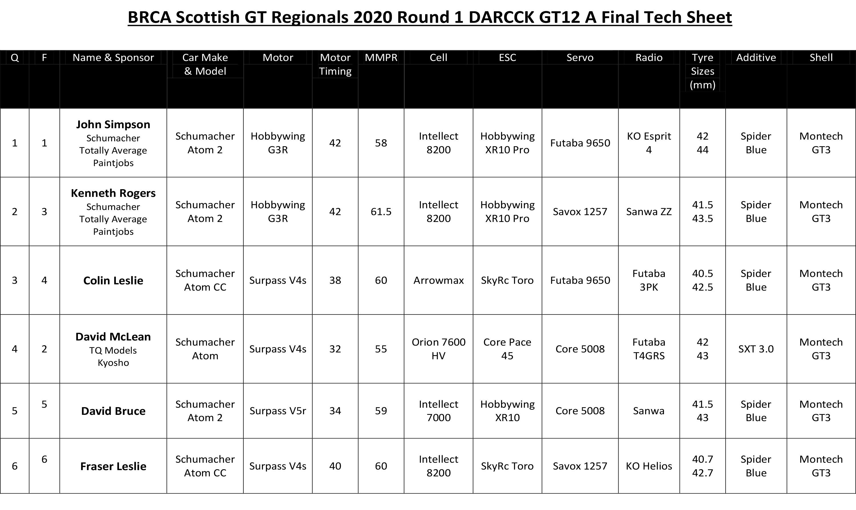 Regionals tech sheet 2020