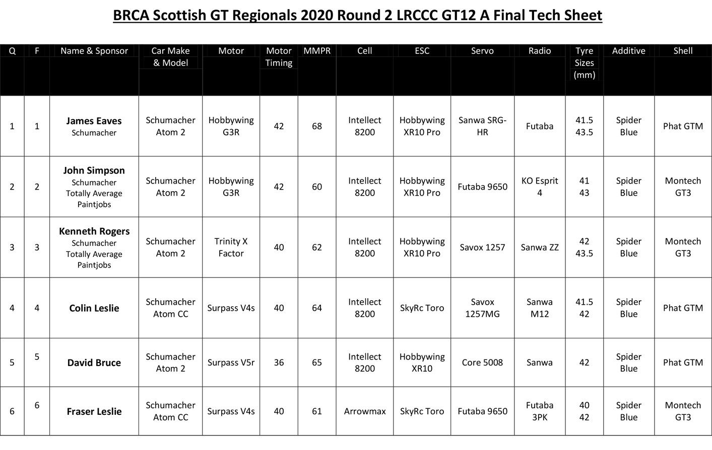 Regionals tech sheet 2020 rd2